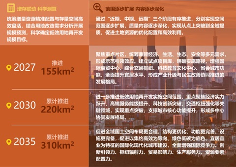 广州绘就310km2存量发展新蓝图——《广州市低效用地再开发专项规划（2023-2035年）》公布实施