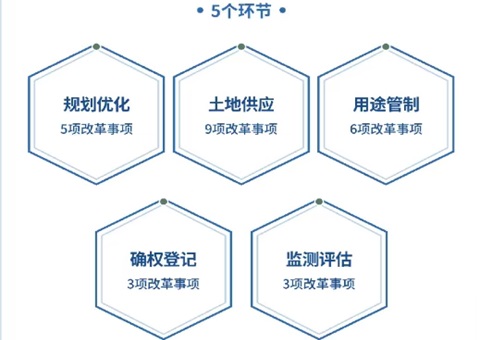支撑新产业新业态发展！成都出台空间规划与土地政策改革实施方案